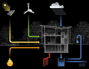 Image:Figure how self-supplying energy house uses natural energy.